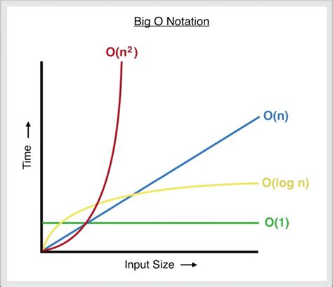 big o notation in data structure.